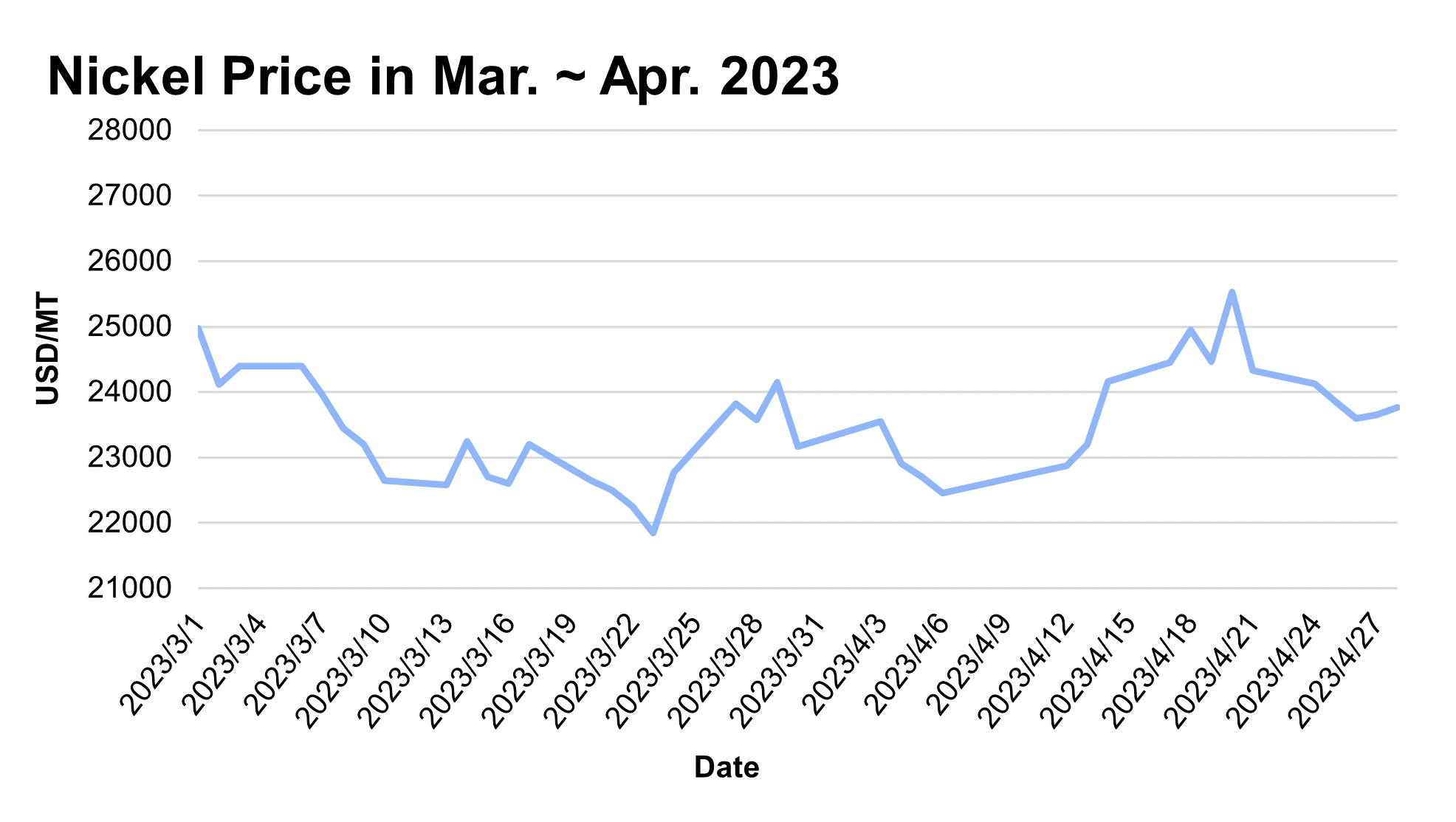 Nickel price in March and April 2023